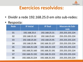 Exercícios resolvidos:
• Dividir a rede 192.168.25.0 em oito sub-redes:
• Resposta:
Rede IP inicial IP final Mascara de Sub-
rede
01 192.168.25.0 192.168.25.31 255.255.255.224
02 192.168.25.32 192.168.25.63 255.255.255.224
03 192.168.25.64 192.168.25.95 255.255.255.224
04 192.168.25.96 192.168.25.127 255.255.255.224
05 192.168.25.128 192.168.25.159 255.255.255.224
06 192.168.25.160 192.168.25.191 255.255.255.224
07 192.168.25.192 192.168.25.223 255.255.255.224
08 192.168.25.224 192.168.25.255 255.255.255.224
 