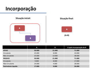Incorporação
A B A após incorporação de B
ATIVO 50.000 21.000 71.000
Circulante 25.000 8.000 33.000
Não circulante 25.000 13.000 38.000
PASSIVO 50.000 21.000 71.000
Circulante 9.000 8.000 17.000
Não Circulante 24.000 4.000 28.000
Patrimônio Líquido 17.000 9.000 26.000
Situação inicial: Situação final:
(A+B)
 