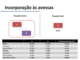 Incorporação às avessas
A B B após incorporação de A
ATIVO 50.000 21.000 71.000
Circulante 25.000 8.000 33.000
Não circulante 25.000 13.000 38.000
PASSIVO 50.000 21.000 71.000
Circulante 9.000 8.000 17.000
Não Circulante 24.000 4.000 28.000
Patrimônio Líquido 17.000 9.000 26.000
Situação inicial: Situação final:
(A+B)
 