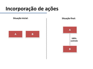 Incorporação de ações
100%:
controle
Situação inicial: Situação final:
 
