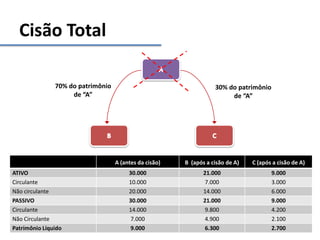 Cisão Total
30% do patrimônio
de “A”
70% do patrimônio
de “A”
A (antes da cisão) B (após a cisão de A) C (após a cisão de A)
ATIVO 30.000 21.000 9.000
Circulante 10.000 7.000 3.000
Não circulante 20.000 14.000 6.000
PASSIVO 30.000 21.000 9.000
Circulante 14.000 9.800 4.200
Não Circulante 7.000 4.900 2.100
Patrimônio Líquido 9.000 6.300 2.700
 