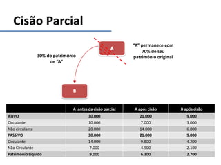 Cisão Parcial
30% do patrimônio
de “A”
“A” permanece com
70% de seu
patrimônio original
A antes da cisão parcial A após cisão B após cisão
ATIVO 30.000 21.000 9.000
Circulante 10.000 7.000 3.000
Não circulante 20.000 14.000 6.000
PASSIVO 30.000 21.000 9.000
Circulante 14.000 9.800 4.200
Não Circulante 7.000 4.900 2.100
Patrimônio Líquido 9.000 6.300 2.700
 
