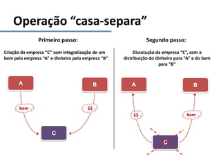 Operação “casa-separa”
Criação da empresa “C” com integralização de um
bem pela empresa “A” e dinheiro pela empresa “B”
Dissolução da empresa “C”, com a
distribuição do dinheiro para “A” e do bem
para “B”
bem $$
Primeiro passo: Segundo passo:
$$ bem
 