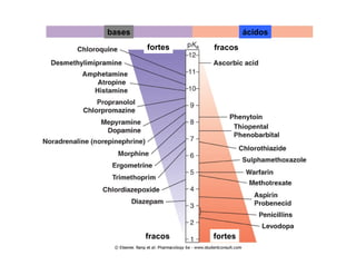 bases ácidos
fortes fracos
fracos fortes
 