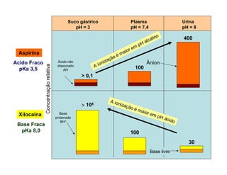 Aspirina
Xilocaína
Acido Fraco
pKa 3,5
Base Fraca
pKa 8,0
Concentraçãorelativa
 106
100
30
Base
protonada
BH+
A ionização é maior em pH ácido
Base livre
A ionização é maior em pH alcalino
> 0,1
100
400
Ácido não
dissociado
AH
Ânion
Suco gástrico
pH = 3
Plasma
pH = 7,4
Urina
pH = 8
 