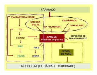 FÁRMACO
SANGUE
Proteínas do plasma
RESPOSTA (EFICÁCIA X TOXICIDADE)
VIA PULMONAR
VIA DÉRMICA
OUTRAS VIAS
MUCOSA
BUCAL
VIA GÁSTRICA (ORAL)
TGI
BILE
FÍGADO
FEZES URINA
RINS
SÍTIOS
DE AÇÃO
DEPÓSITOS DE
ARMAZENAMENTO
 