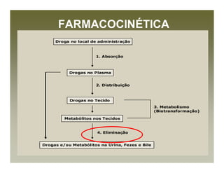 FARMACOCINÉTICA
 