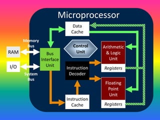Microprocessor
Data
Cache
Memory
Bus

RAM

Bus
Interface
Unit

I/O
System
Bus

Control
Unit

Instruction
Decoder

Instruction
Cache

Arithmetic
& Logic
Unit

Registers
Floating
Point
Unit
Registers

 