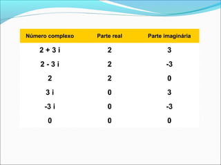 Número complexo Parte real Parte imaginária 
2 + 3 i 2 3 
2 - 3 i 2 -3 
2 2 0 
3 i 0 3 
-3 i 0 -3 
0 0 0 
 