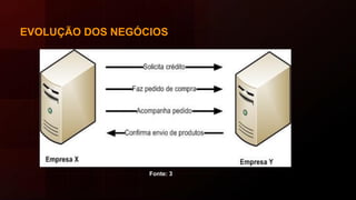EVOLUÇÃO DOS NEGÓCIOS
Fonte: 3
 