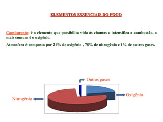 ELEMENTOS ESSENCIAIS DO FOGO
Comburente: é o elemento que possibilita vida às chamas e intensifica a combustão, o
mais comum é o oxigênio.
Atmosfera é composta por 21% de oxigênio , 78% de nitrogênio e 1% de outros gases.
Outros gases
Oxigênio
Nitrogênio
 