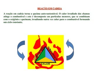 REAÇÃO EM CADEIA
A reação em cadeia torna a queima auto-sustentável. O calor irradiado das chamas
atinge o combustível e este é decomposto em partículas menores, que se combinam
com o oxigênio e queimam, irradiando outra vez calor para o combustível formando
um ciclo constante.
 