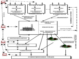 Aplicações hardware Aplicações software
Aplicações de TI para a Logística:
Com a evolução da tecnologia, a
logística passou a ter um sistema
computadorizado, evitando erros
atrasos e atendendo os pedidos
com mais perfeição e agilidade.
 