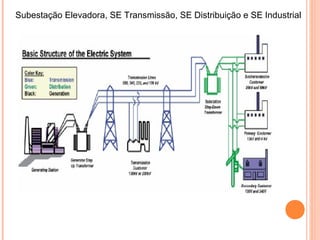 Subestação Elevadora, SE Transmissão, SE Distribuição e SE Industrial
 