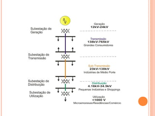 Redes e Subestação de Energia Iª PARTE