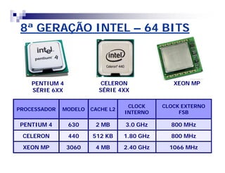 8ª GERAÇÃO INTEL – 64 BITS 
PENTIUM 4 
SÉRIE 6XX 
CELERON 
SÉRIE 4XX 
XEON MP 
PROCESSADOR MODELO CACHE L2 CLOCK 
INTERNO 
CLOCK EXTERNO 
FSB 
PENTIUM 4 630 2 MB 3.0 GHz 800 MHz 
CELERON 440 512 KB 1.80 GHz 800 MHz 
XEON MP 3060 4 MB 2.40 GHz 1066 MHz 
 