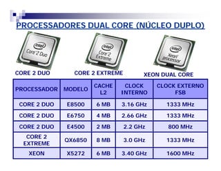 PROCESSADORES DUAL CORE (NÚCLEO DUPLO) 
CORE 2 DUO CORE 2 EXTREME 
PROCESSADOR MODELO CACHE 
L2 
XEON DUAL CORE 
CLOCK 
INTERNO 
CLOCK EXTERNO 
FSB 
CORE 2 DUO E8500 6 MB 3.16 GHz 1333 MHz 
CORE 2 DUO E6750 4 MB 2.66 GHz 1333 MHz 
CORE 2 DUO E4500 2 MB 2.2 GHz 800 MHz 
CORE 2 
EXTREME QX6850 8 MB 3.0 GHz 1333 MHz 
XEON X5272 6 MB 3.40 GHz 1600 MHz 
 