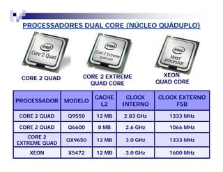 PROCESSADORES DUAL CORE (NÚCLEO QUÁDUPLO) 
CORE 2 QUAD CORE 2 EXTREME 
QUAD CORE 
PROCESSADOR MODELO CACHE 
L2 
CLOCK 
INTERNO 
XEON 
QUAD CORE 
CLOCK EXTERNO 
FSB 
CORE 2 QUAD Q9550 12 MB 2.83 GHz 1333 MHz 
CORE 2 QUAD Q6600 8 MB 2.6 GHz 1066 MHz 
CORE 2 
EXTREME QUAD QX9650 12 MB 3.0 GHz 1333 MHz 
XEON X5472 12 MB 3.0 GHz 1600 MHz 
 