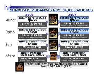 PRINCIPAIS MUDANÇAS NOS PROCESSADORES 
2007 2008 
Intel® Core™2 Quad 
Q6xxx 
65nm, 1066 FSB 
Cache L2 de 8 MB compartilhado 
Melhor 
Ótimo 
Bom 
Básico 
Intel® Core™2 Duo 
E6x50 
65nm, 1333 FSB 
Cache L2 de 4 MB compartilhado 
Intel® Core™2 Duo 
E4xxx 
65nm, 800 FSB 
Cache L2 de 2 MB compartilhado 
Intel® Pentium® 
Dual-Core E2xxx 
65nm, 800 FSB 
Cache L2 de 1 MB compartilhado 
Intel® Core™2 Quad 
Q9xxx 
45nm, 1333 FSB 
Cache L2 de 12 MB compartilhado 
Intel® Core™2 Duo 
E8xxx 
45nm, 1333 FSB 
Cache L2 de 6 MB compartilhado 
Intel® Core™2 Duo 
E4xxx 
65nm 800 FSB 
Cache L2 de 2 MB compartilhado 
Intel® Pentium® 
Dual-Core E2xxx 
65nm, 800 FSB 
Cache L2 de 1 MB compartilhado 
Intel® Celeron® 4xx (núcleo simples, 65nm) 
Intel® D201GLY (215) 
 