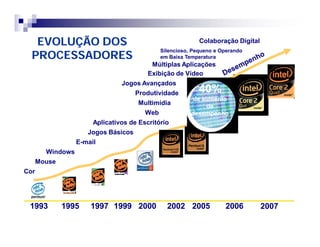EVOLUÇÃO DOS 
PROCESSADORES 
Windows 
Mouse 
Cor 
Colaboração Digital 
Silencioso, Pequeno e Operando 
em Baixa Temperatura 
Múltiplas Aplicações 
Exibição de Vídeo 
Jogos Avançados 
Produtividade 
Aplicativos de Escritório 
Jogos Básicos 
E-mail 
Multimídia 
Web 
40% 
de aumento 
de 
desempenho 
1993 1995 1997 1999 2000 2002 2005 2006 2007 
 