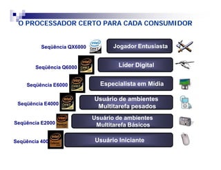 O PROCESSADOR CERTO PARA CADA CONSUMIDOR 
Seqüência QX6000 
Jogador Entusiasta 
Seqüência Q6000 Líder Digital 
Seqüência E6000 
Seqüência E4000 
Seqüência E2000 
Seqüência 400 
Especialista em Mídia 
Usuário de ambientes 
Multitarefa pesados 
Usuário de ambientes 
Multitarefa Básicos 
Usuário Iniciante 
 