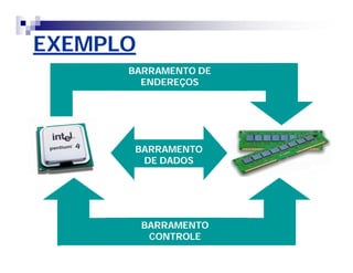 EXEMPLO 
BARRAMENTO DE 
ENDEREÇOS 
BARRAMENTO 
DE DADOS 
BARRAMENTO 
CONTROLE 
 