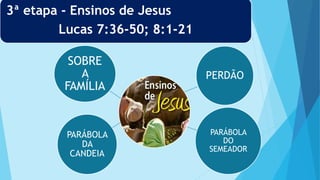 3ª etapa - Ensinos de Jesus
Lucas 7:36-50; 8:1-21
PERDÃO
PARÁBOLA
DO
SEMEADOR
PARÁBOLA
DA
CANDEIA
SOBRE
A
FAMÍLIA
 