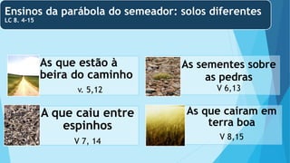 Ensinos da parábola do semeador: solos diferentes
LC 8. 4-15
As que estão à
beira do caminho
v. 5,12
As sementes sobre
as pedras
V 6,13
A que caiu entre
espinhos
V 7, 14
As que caíram em
terra boa
V 8,15
 