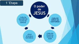 O poder
de
JESUS
CURA DO
SERVO DO
CENTURIÃO
CURA DO
FILHO DA
VIÚVA DE
NAIM
JESUS
ACALMA A
NATUREZA
CURA DA
MULHER DO
FLUXO DE
SANGUE
1°Etapa
 