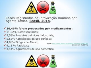 Casos Registrados de Intoxicação Humana por
Agente Tóxico. Brasil, 2014.
30,46% foram provocados por medicamentos;
11,02% Domissanitários;
5,58% Produtos químicos industriais;
5,55% Agrotóxicos de uso agrícola;
4,08% Drogas de Abuso;
4,11 % Raticidas;
3,44% Agrotóxicos de uso doméstico.
Fonte: http://www.fiocruz.br/sinitox/2014/tab4_brasil.pdf
(acesso em 05/06/16)
 