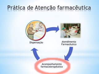 Atendimento
Farmacêutico
Acompanhamento
farmacoterapêutico
Dispensação
 