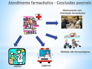 Medicamento com
Orientação farmacêutica
Medidas não farmacológicas
Médico Urgência
 