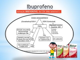 Ativação IRREVERSÍVEL da COX (Não seletivo!!)
 