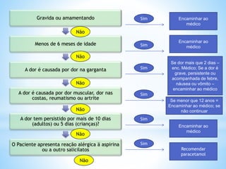 Gravida ou amamentando
Menos de 6 meses de idade
A dor é causada por dor na garganta
A dor é causada por dor muscular, dor nas
costas, reumatismo ou artrite
A dor tem persistido por mais de 10 dias
(adultos) ou 5 dias (crianças)?
O Paciente apresenta reação alérgica ä aspirina
ou a outro salicilatos
Sim
Sim
Sim
Sim
Sim
Sim
Encaminhar ao
médico
Encaminhar ao
médico
Encaminhar ao
médico
Recomendar
paracetamol
Se menor que 12 anos =
Encaminhar ao médico; se
não continuar
Se dor mais que 2 dias –
enc. Médico; Se a dor é
grave, persistente ou
acompanhada de febre,
náusea ou vômito –
encaminhar ao médico
Não
Não
Não
Não
Não
Não
 