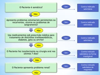 O Paciente é asmático?
Apresenta problemas estomaciais persistentes ou
recorrentes, ulceras ou problemas de
sangramento?
Usa medicamentos sob prescrição médica para
tratamento de distúrbios tromboembólicos,
diabetes, gota ou artrite?
O Paciente fez tonsilectomia ou cirurgia oral nos
últimos 7 dias?
O Paciente apresenta problema renal?
Não
Não
Não
Não
Não
Sim Contra indicado
salicilatos
Sim Contra indicado
salicilatos
Sim Contra indicado
salicilatos
Sim
Contra indicado
salicilatos na forma
mastigável
Sim
Contra indicado
salicilatos de
magnésio
 