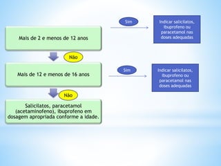 Mais de 2 e menos de 12 anos
Mais de 12 e menos de 16 anos
Salicilatos, paracetamol
(acetaminofeno), ibuprofeno em
dosagem apropriada conforme a idade.
Sim Indicar salicilatos,
ibuprofeno ou
paracetamol nas
doses adequadas
Sim Indicar salicilatos,
ibuprofeno ou
paracetamol nas
doses adequadas
Não
Não
 