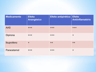 Medicamento Efeito
Anangésico
Efeito antipirético Efeito
Antiinflamatório
AAS +++ +++ +++
Dipirona +++ +++ +
Ibuprofeno + ++ ++
Paracetamol +++ +++ +
 