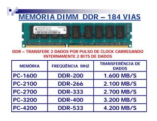 MEMÓRIA DIMM DDR – 184 VIAS 
DDR – TRANSFERE 2 DADOS POR PULSO DE CLOCK CARREGANDO 
INTERNAMENTE 2 BITS DE DADOS 
MEMÓRIA FREQÜÊNCIA MHZ TRANSFERÊNCIA DE 
DADOS 
PC-1600 DDR-200 1.600 MB/S 
PC-2100 DDR-266 2.100 MB/S 
PC-2700 DDR-333 2.700 MB/S 
PC-3200 DDR-400 3.200 MB/S 
PC-4200 DDR-533 4.200 MB/S 
 