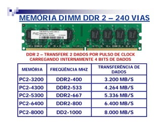 MEMÓRIA DIMM DDR 2 – 240 VIAS 
DDR 2 – TRANSFERE 2 DADOS POR PULSO DE CLOCK 
CARREGANDO INTERNAMENTE 4 BITS DE DADOS 
MEMÓRIA FREQÜÊNCIA MHZ TRANSFERÊNCIA DE 
DADOS 
PC2-3200 DDR2-400 3.200 MB/S 
PC2-4300 DDR2-533 4.264 MB/S 
PC2-5300 DDR2-667 5.336 MB/S 
PC2-6400 DDR2-800 6.400 MB/S 
PC2-8000 DD2-1000 8.000 MB/S 
 