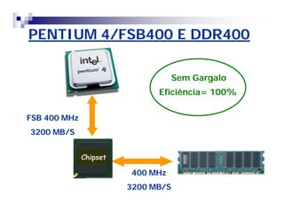 PENTIUM 4/FSB400 E DDR400 
FSB 400 MHz 
3200 MB/S 
Eficiência= 100% 
400 MHz 
3200 MB/S 
Sem Gargalo 
Chipset 
 
