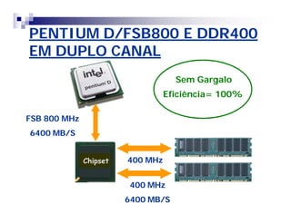 PENTIUM D/FSB800 E DDR400 
EM DUPLO CANAL 
FSB 800 MHz 
6400 MB/S 
400 MHz 
Sem Gargalo 
Eficiência= 100% 
400 MHz 
6400 MB/S 
Chipset 
 