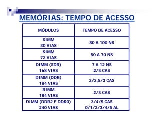 MEMÓRIAS: TEMPO DE ACESSO 
MÓDULOS TEMPO DE ACESSO 
SIMM 
80 A 100 NS 
30 VIAS 
SIMM 
72 VIAS 
50 A 70 NS 
DIMM (SDR) 
168 VIAS 
7 A 12 NS 
2/3 CAS 
DIMM (DDR) 
184 VIAS 
2/2,5/3 CAS 
RIMM 
184 VIAS 
2/3 CAS 
DIMM (DDR2 E DDR3) 
240 VIAS 
3/4/5 CAS 
0/1/2/3/4/5 AL 
 