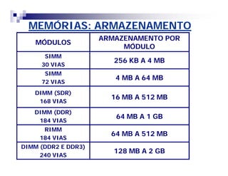 MEMÓRIAS: ARMAZENAMENTO 
MÓDULOS ARMAZENAMENTO POR 
MÓDULO 
SIMM 
30 VIAS 256 KB A 4 MB 
SIMM 
72 VIAS 4 MB A 64 MB 
DIMM (SDR) 
168 VIAS 16 MB A 512 MB 
DIMM (DDR) 
184 VIAS 64 MB A 1 GB 
RIMM 
184 VIAS 64 MB A 512 MB 
DIMM (DDR2 E DDR3) 
240 VIAS 128 MB A 2 GB 
 