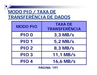 MODO PIO / TAXA DE 
TRANSFERÊNCIA DE DADOS 
MODO PIO TAXA DE 
TRANSFERÊNCIA 
PIO 0 3,3 MB/s 
PIO 1 5,2 MB/s 
PIO 2 8,3 MB/s 
PIO 3 11,1 MB/s 
PIO 4 16,6 MB/s 
PÁGINA: 197 
 