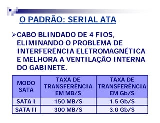 O PADRÃO: SERIAL ATA 
CABO BLINDADO DE 4 FIOS, 
ELIMINANDO O PROBLEMA DE 
INTERFERÊNCIA ELETROMAGNÉTICA 
E MELHORA A VENTILAÇÃO INTERNA 
DO GABINETE. 
MODO 
SATA 
TAXA DE 
TRANSFERÊNCIA 
EM MB/S 
TAXA DE 
TRANSFERÊNCIA 
EM Gb/S 
SATA I 150 MB/S 1.5 Gb/S 
SATA II 300 MB/S 3.0 Gb/S 
 