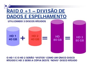 RAID 0 +1 – DIVISÃO DE 
DADOS E ESPELHAMENTO 
UTILIZANDO 3 DISCOS RÍGIDOS 
HD 1 
40 GB 
HD 2 
40 GB + = HD 
80 GB = HD 3 
80 GB 
O HD 1 E O HD 2 SERÃO ““VISTOS”” COMO UM ÚNICO DISCO 
RÍGIDO E HD 3 SERÁ A CÓPIA DESTE ““NOVO”” DISCO RÍGIDO 
 