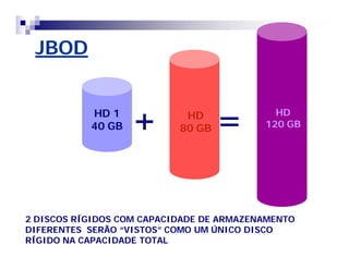 JBOD 
HD 1 
+ HD = 
40 GB 80 GB 
HD 
120 GB 
2 DISCOS RÍGIDOS COM CAPACIDADE DE ARMAZENAMENTO 
DIFERENTES SERÃO ““VISTOS”” COMO UM ÚNICO DISCO 
RÍGIDO NA CAPACIDADE TOTAL 
 