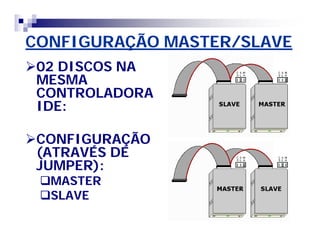 CONFIGURAÇÃO MASTER/SLAVE 
02 DISCOS NA 
MESMA 
CONTROLADORA 
IDE: 
CONFIGURAÇÃO 
(ATRAVÉS DE 
JUMPER): 
MASTER 
SLAVE 
 
