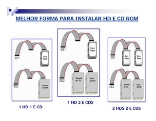 MELHOR FORMA PARA INSTALAR HD E CD ROM 
1 HD 1 E CD 
1 HD 2 E CDS 
2 HDS 2 E CDS 
 