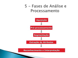 Aquisição
Pré-processamento
Segmentação
Extração de Atributos
Reconhecimento e Interpretação
 